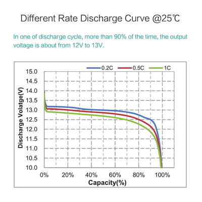 3kw 5kw 10kw Lifepo4 Battery 100ah 105ah 2000 Cycles Deep Cycle RV E Bike
